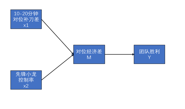 第一周模型